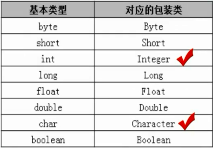 Java包装类