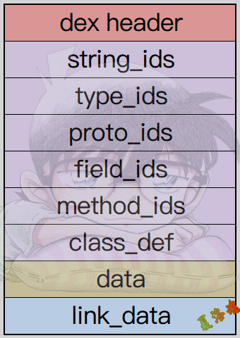 Dex文件结构