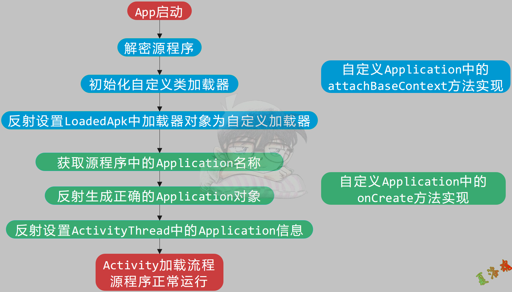 加壳应用的运行流程