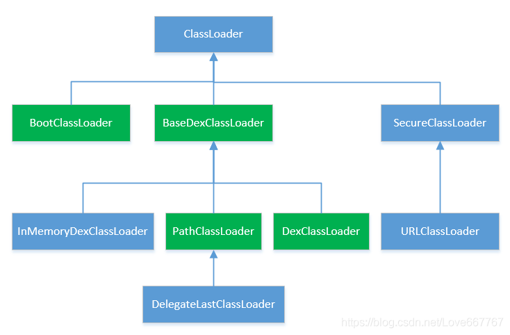 Android的类加载器