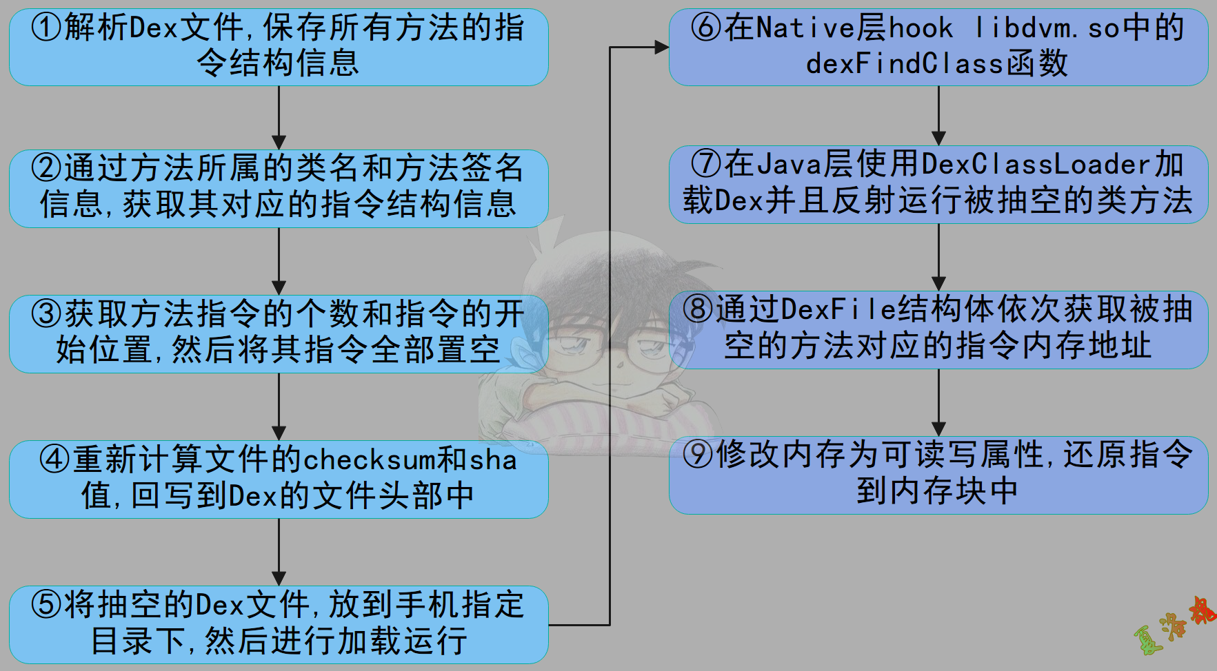 Dalvik下抽取壳流程