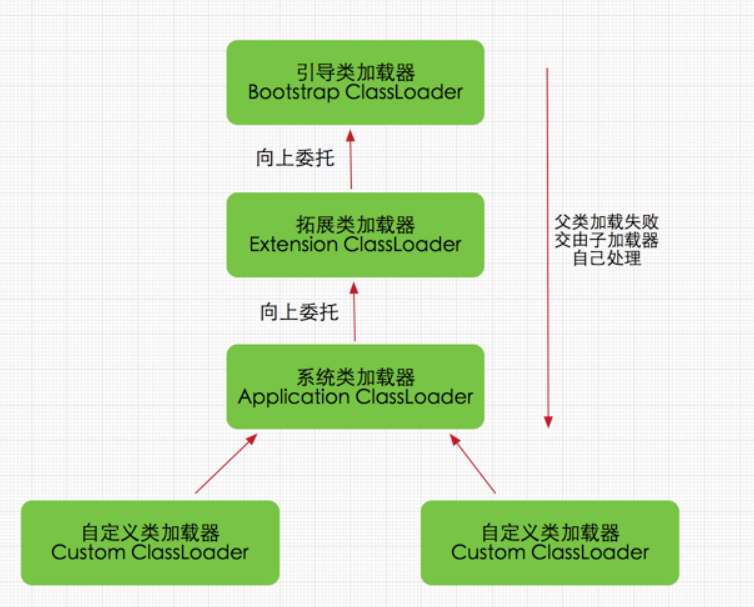 JVM类加载器继承关系