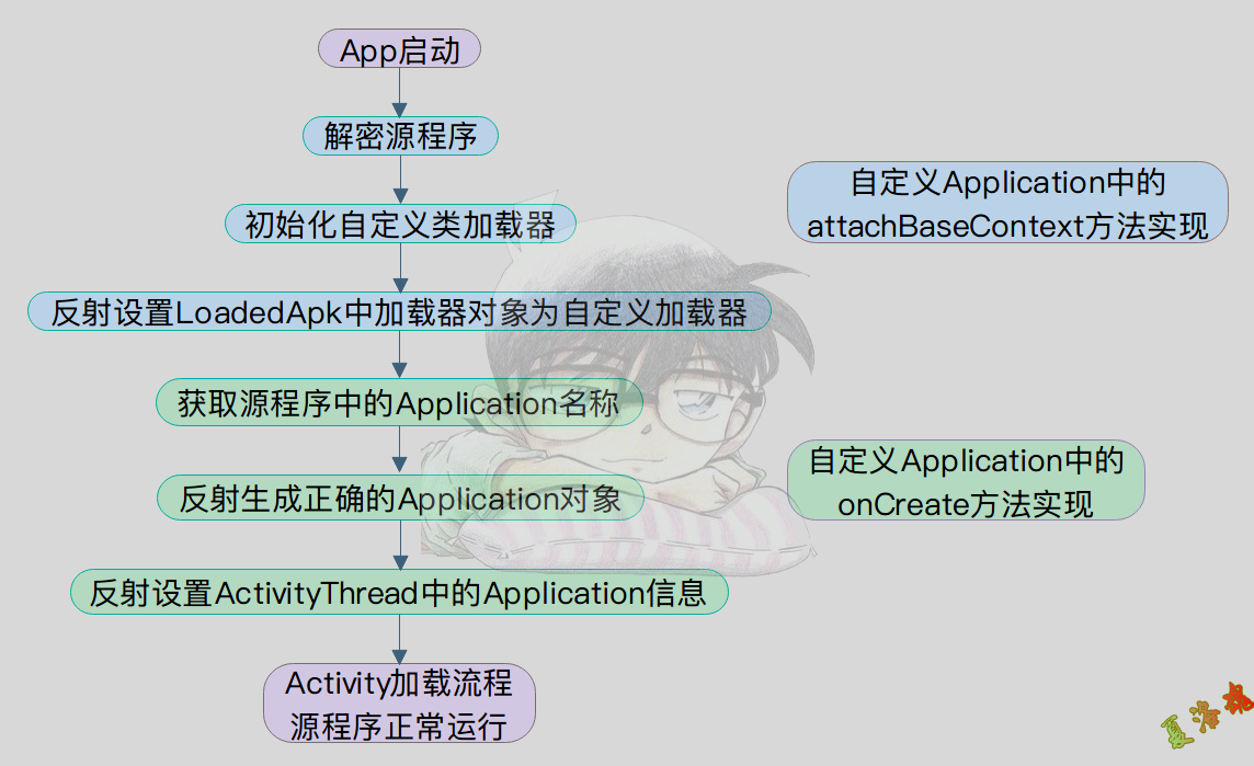 加固应用运行流程