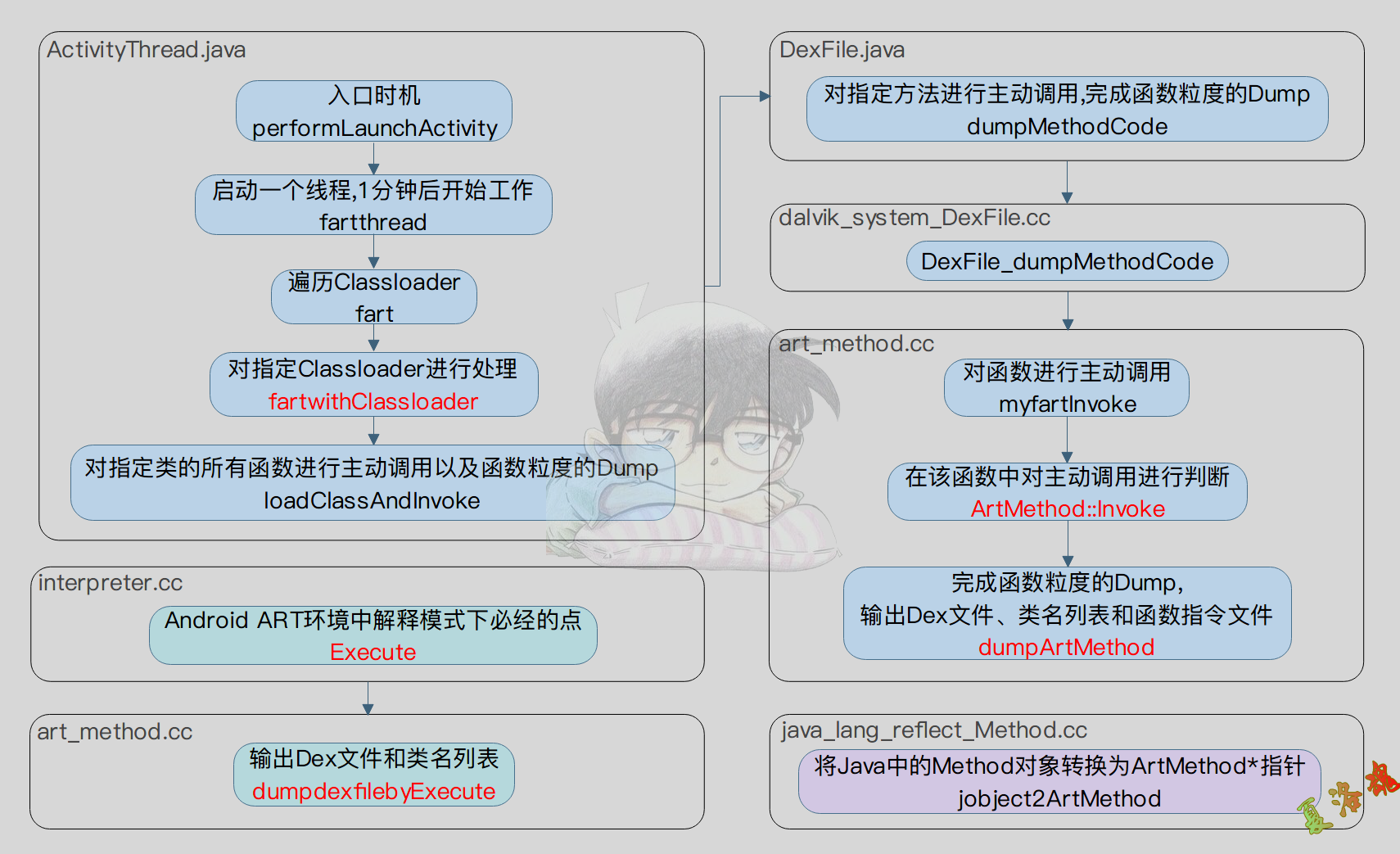 Fart流程图