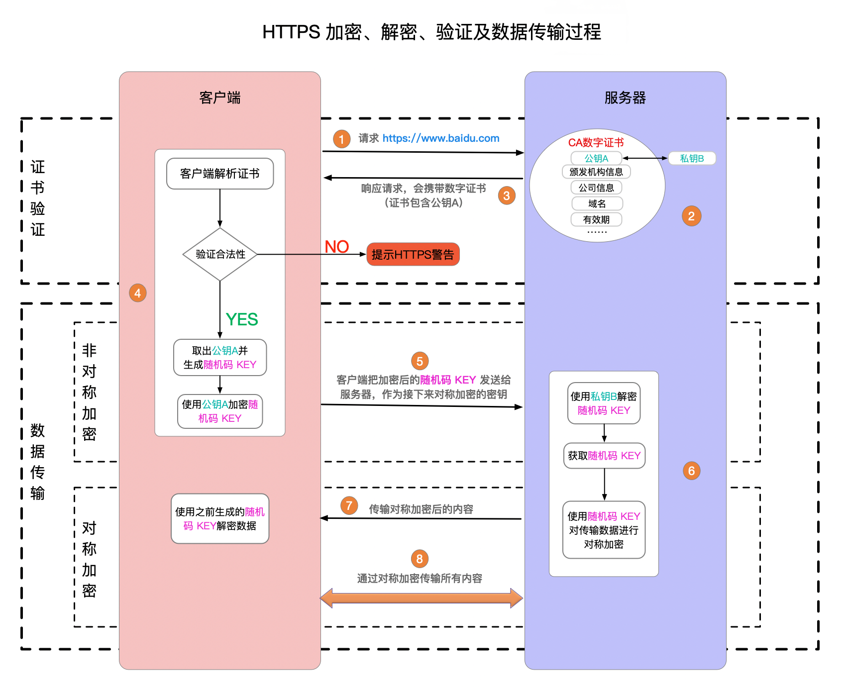 Https原理图