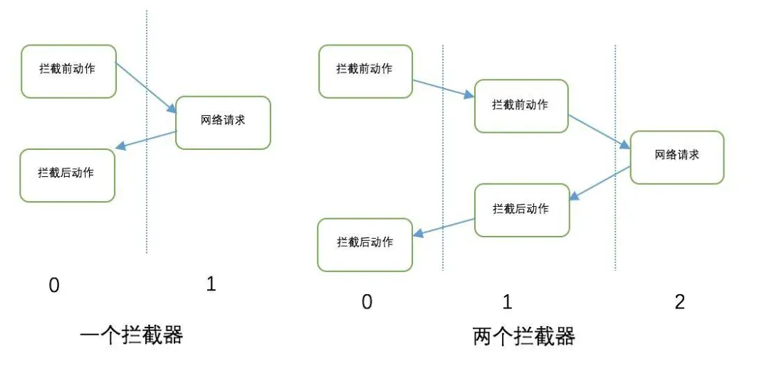 拦截器机制