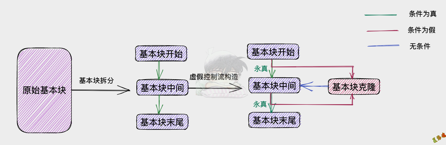 OLLVM研究之BCF