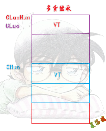 多重继承内存模型